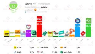 Espagne : un sondage donne le parti VOX en deuxième position avec 22%, devant les conservateurs et talonnant les socialistes du PSOE