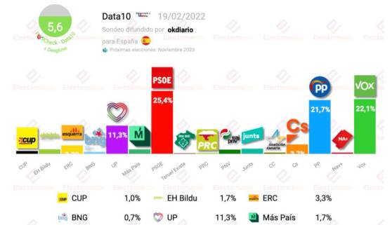Espagne : un sondage donne le parti VOX en deuxième position avec 22%, devant les conservateurs et talonnant les socialistes du PSOE