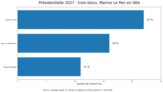 Présidentielle 2027 : la France reste divisée en trois blocs, le RN en position de force
